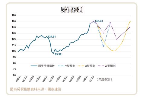 房地產分析